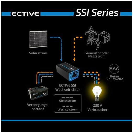 ECTIVE SSI 4in1 Sinus-Inverter Sinus-Wechselrichter mit MPPT